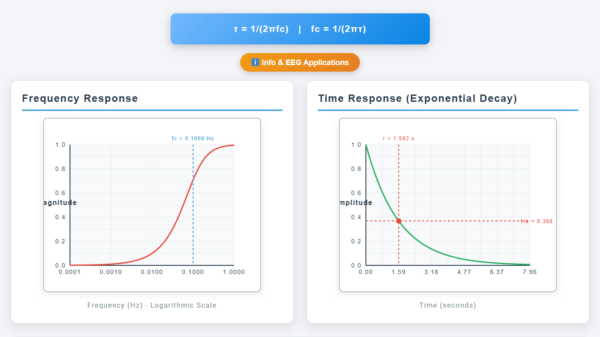 Low-Cut Filter Interactive Tool